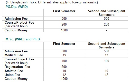 Rates